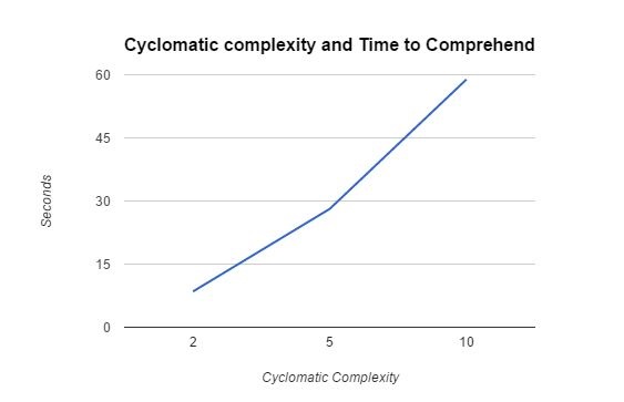 SecondsVsCyclomaticComplexity