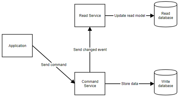 presentation layer business layer and data layer